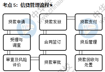 信貸管理流程