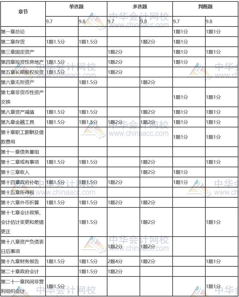 客觀題各章題型、題量和分值分布
