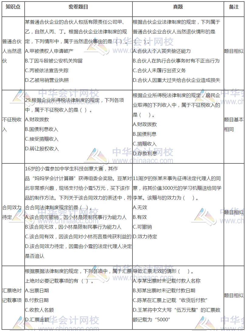 中級會計《經(jīng)濟法》試題與C位奪魁密卷題目分析報告
