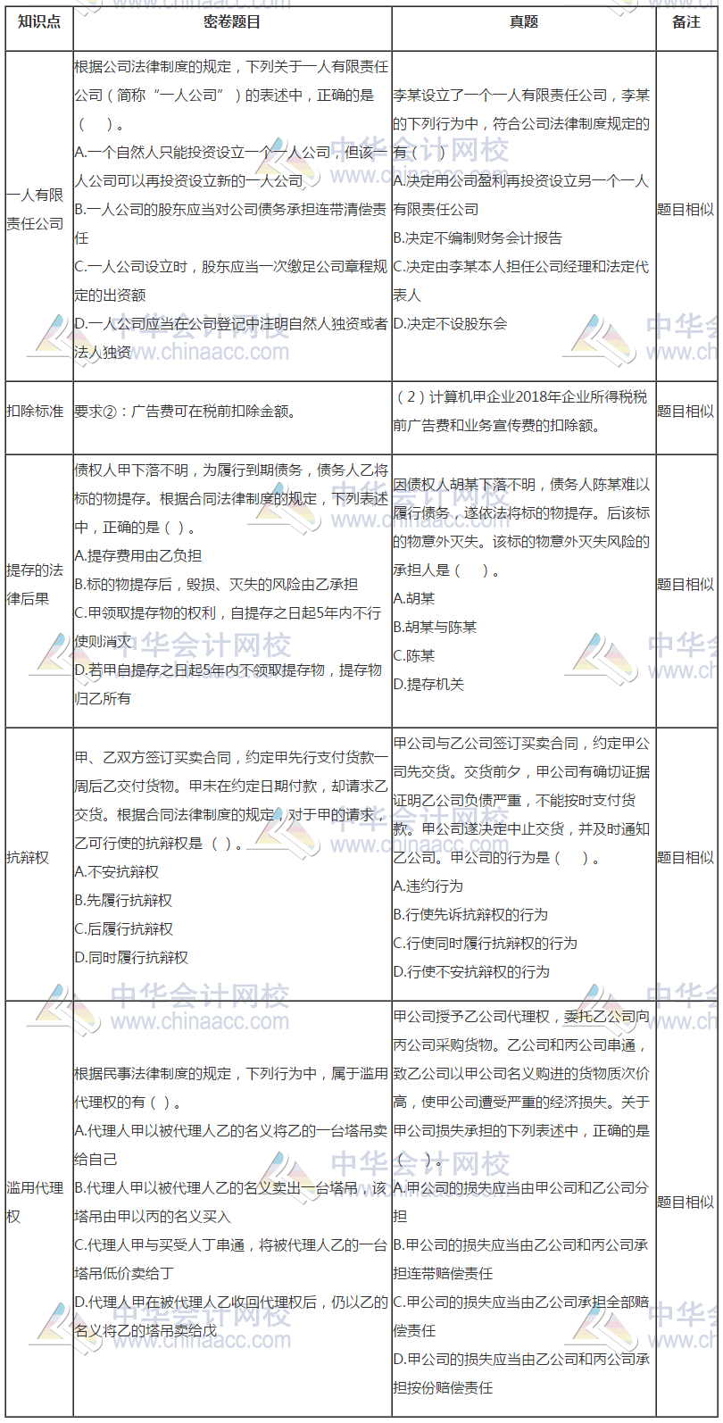 中級會計《經(jīng)濟法》試題與C位奪魁密卷題目分析報告