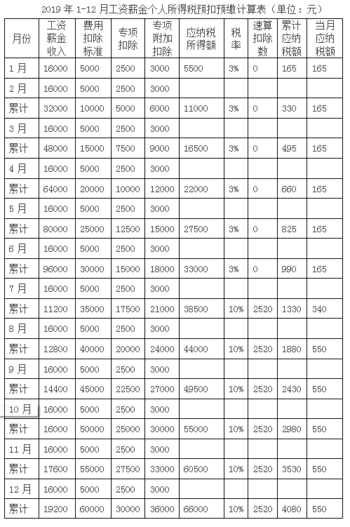 工資收入怎么扣繳個稅？