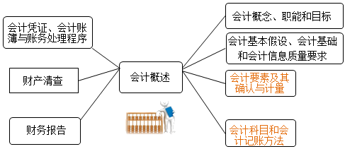 吳憂老師喊你來學會計概述！??！