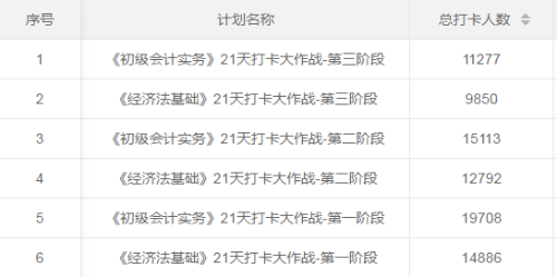 初級會計職稱21天打卡獎品已發(fā)放 在哪里能找到？