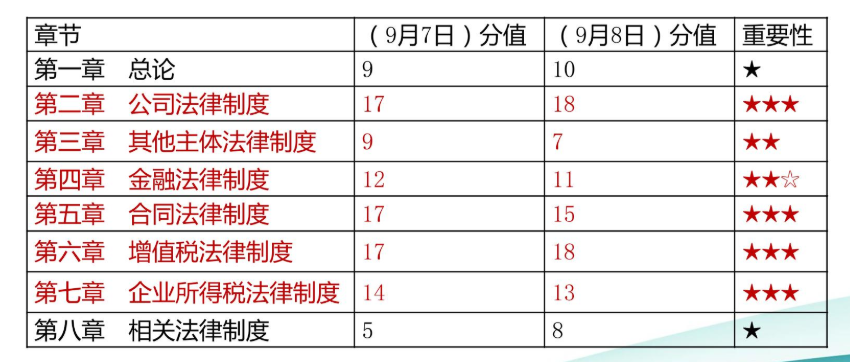 中級(jí)會(huì)計(jì)職稱(chēng)經(jīng)濟(jì)法只是記記就可以了嗎？當(dāng)然不是！