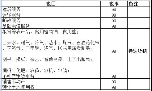 2019增值稅9%稅率適用項目大全！