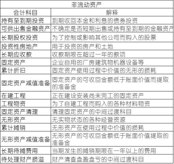 常用會(huì)計(jì)科目表的解釋，零基礎(chǔ)會(huì)計(jì)必備！速速收藏！