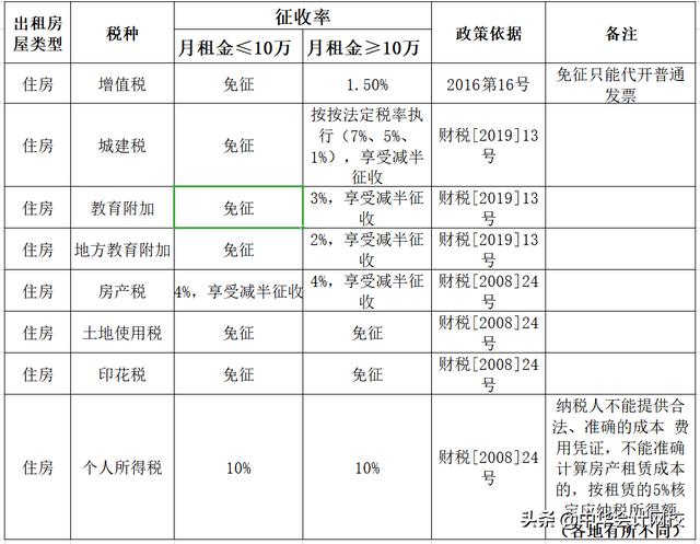 個(gè)人出租不動(dòng)產(chǎn)到底要交哪些稅費(fèi)？