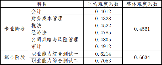 2018年注冊會計(jì)師考試的難度系數(shù)