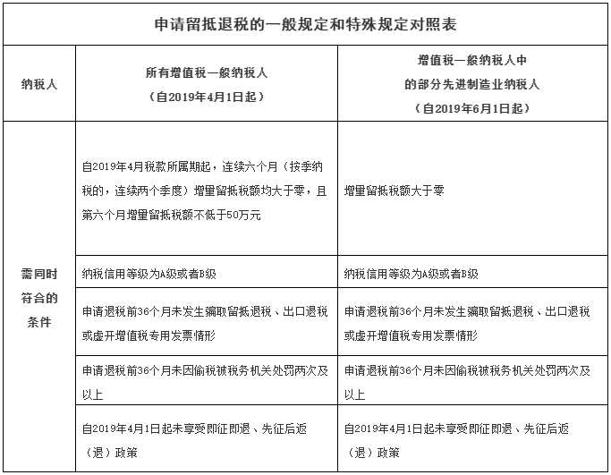 增量留抵稅額是什么意思？符合條件的納稅人如何申請(qǐng)留抵退稅？ 