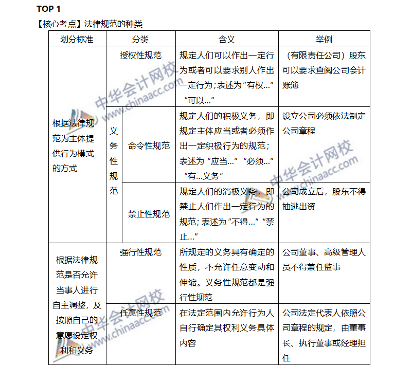 注會(huì)經(jīng)濟(jì)法-重難點(diǎn)干貨盤(pán)點(diǎn)