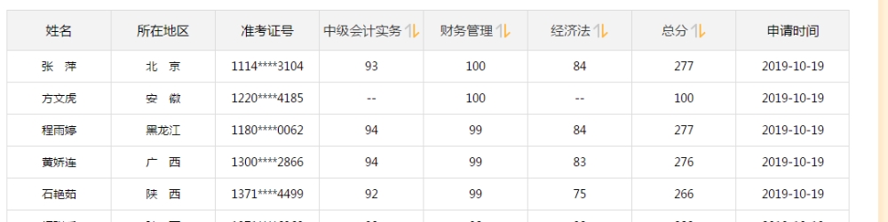 中級(jí)會(huì)計(jì)職稱考試可以打百分！