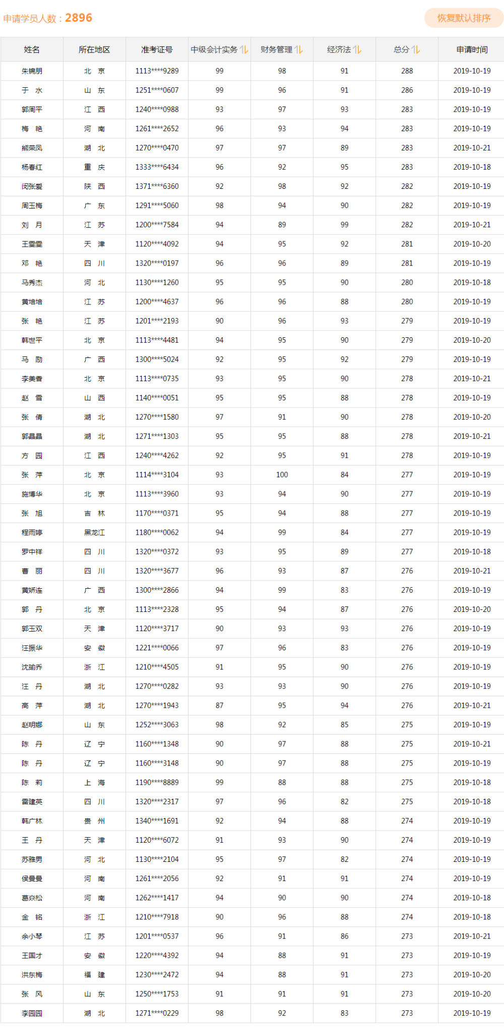 同樣是備考中級(jí)會(huì)計(jì)、他們咋能考滿分呢？！