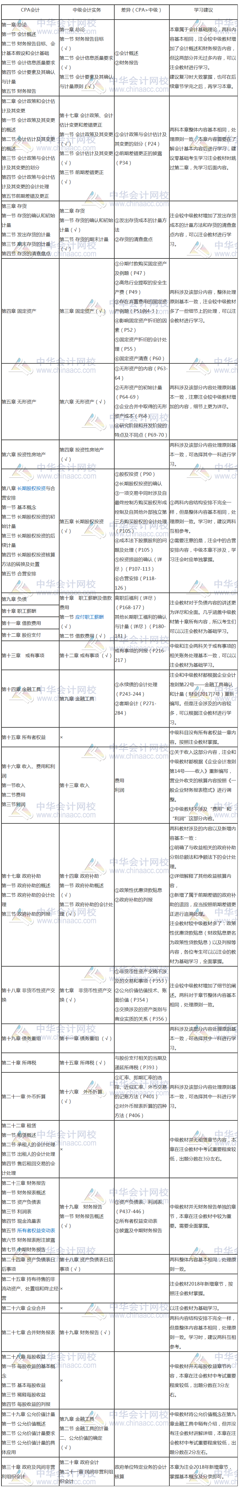 要不要考慮轉(zhuǎn)戰(zhàn)中級會計(jì)考試