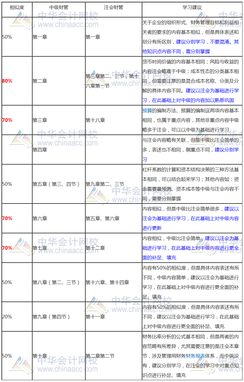 要不要考慮轉(zhuǎn)戰(zhàn)中級會計(jì)考試