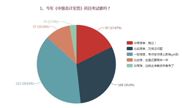 中級會(huì)計(jì)職稱三科哪個(gè)難度最大？難易程度排名>