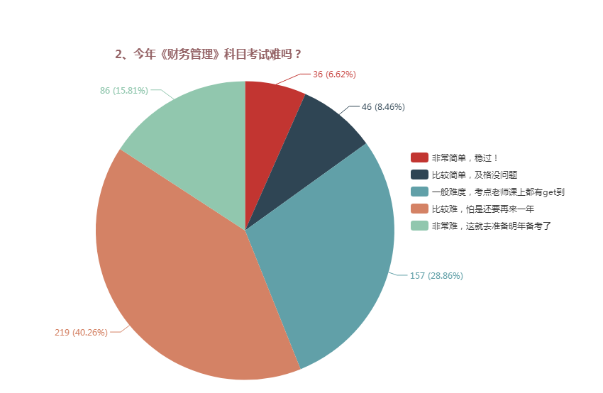 中級會(huì)計(jì)職稱三科哪個(gè)難度最大？難易程度排名>