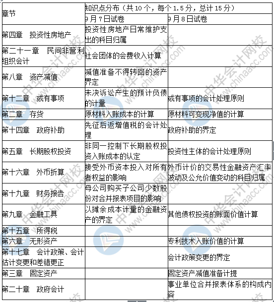 2019中級(jí)會(huì)計(jì)實(shí)務(wù)單選題考了這些！