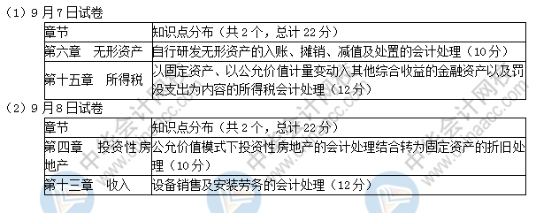 2019中級(jí)會(huì)計(jì)實(shí)務(wù)考了這些！