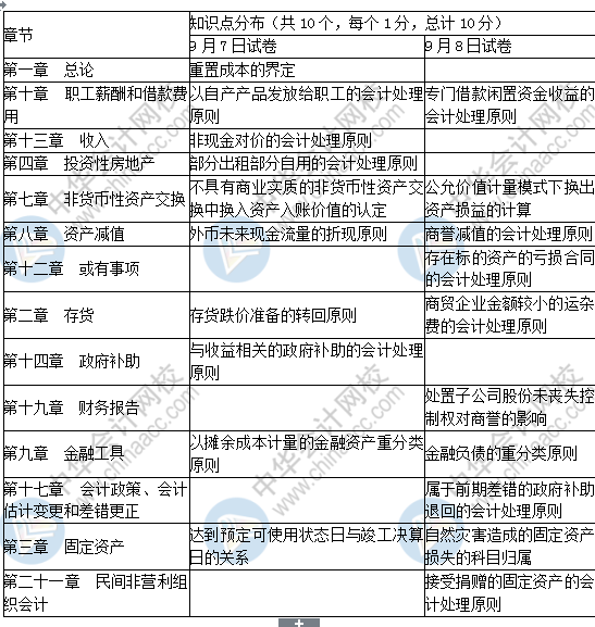 2019中級(jí)會(huì)計(jì)實(shí)務(wù)考了這些！