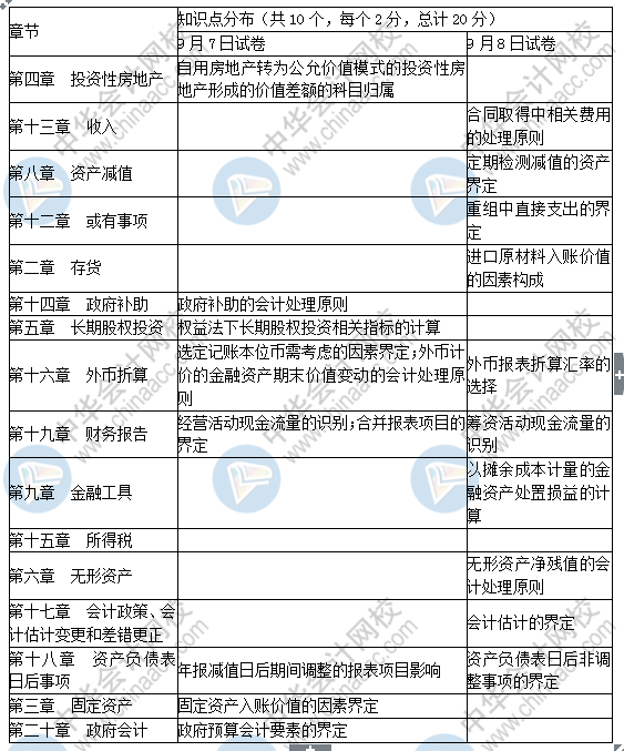 2019中級(jí)會(huì)計(jì)實(shí)務(wù)考了這些！
