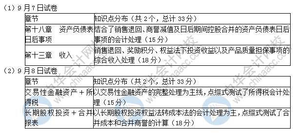2019中級(jí)會(huì)計(jì)實(shí)務(wù)考了這些！