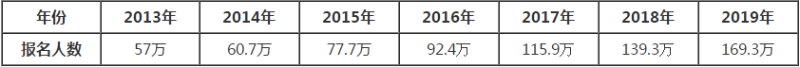 考過注冊(cè)會(huì)計(jì)師能給我們帶來什么？