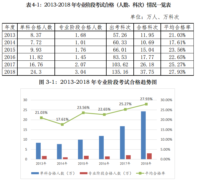 注會考試報名人數(shù)連年上升 你還要“烤”幾年？