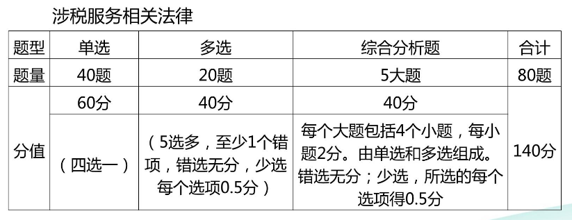 涉稅服務相關(guān)法律題型題量