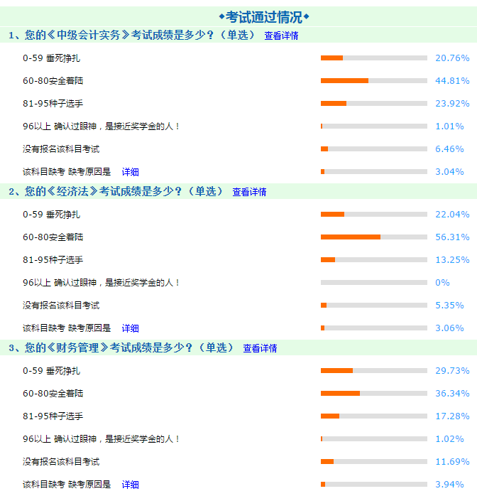 2020年中級(jí)會(huì)計(jì)職稱3科難度排行榜！考生吵翻了！