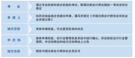 注冊會計師非執(zhí)業(yè)會員怎么弄？有何要求？