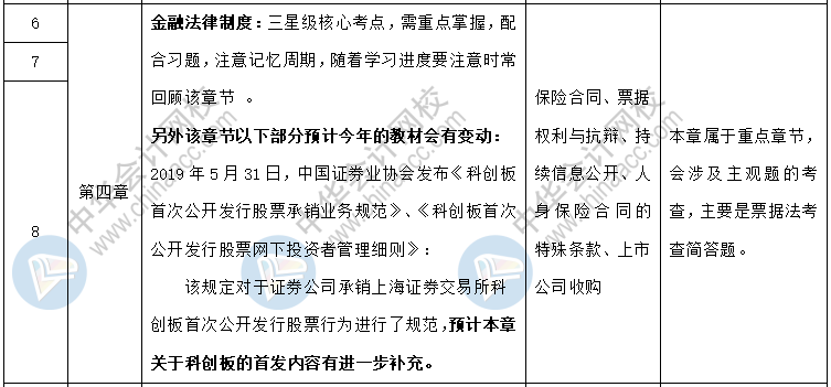 中級職稱《經濟法》各章節(jié)預習計劃+重點知識+學習提醒