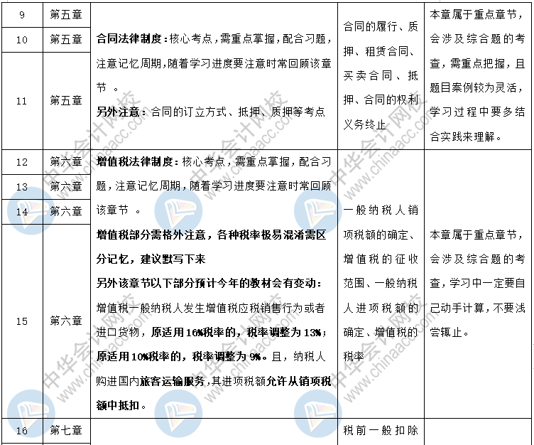 中級職稱《經濟法》各章節(jié)預習計劃+重點知識+學習提醒