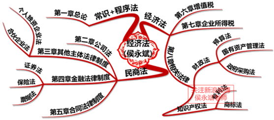 侯永斌老師：看看中級(jí)經(jīng)濟(jì)法考情概述