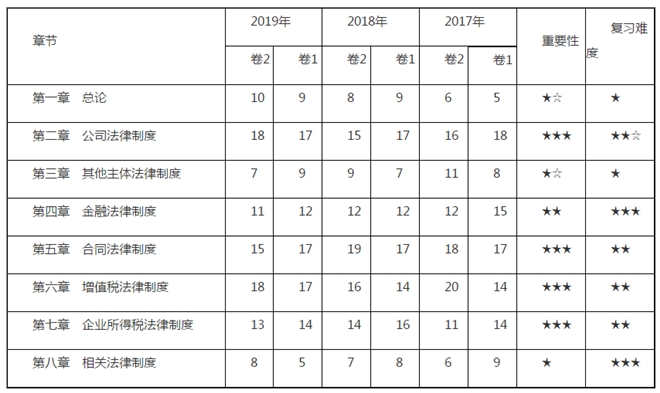 侯永斌老師：看看中級(jí)經(jīng)濟(jì)法考情概述