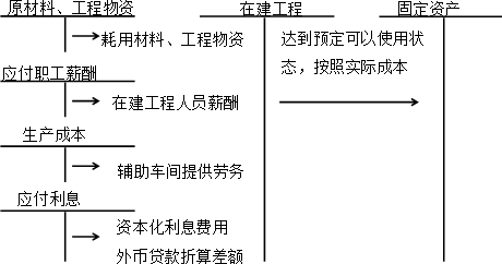 中級會計(jì)實(shí)務(wù)知識點(diǎn)：自行建造固定資產(chǎn)