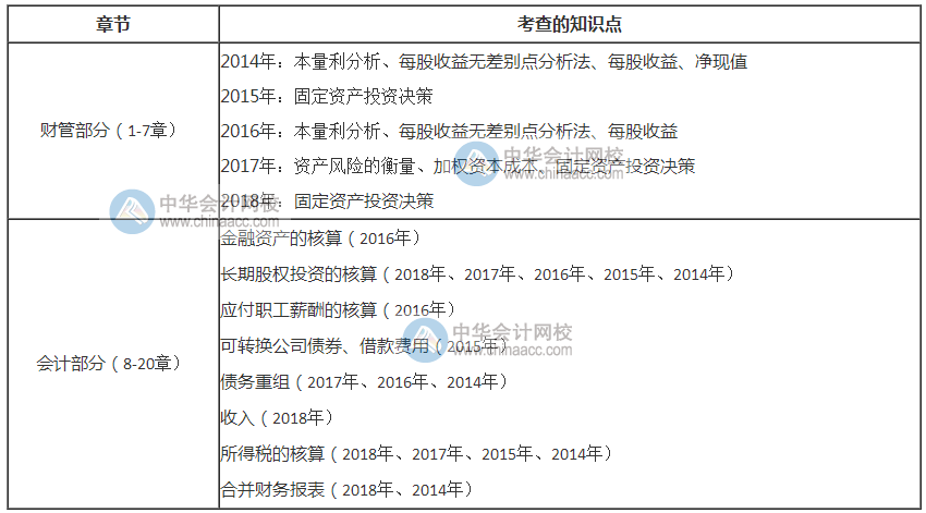 2020年稅務(wù)師考試《財務(wù)與會計(jì)》考情分析
