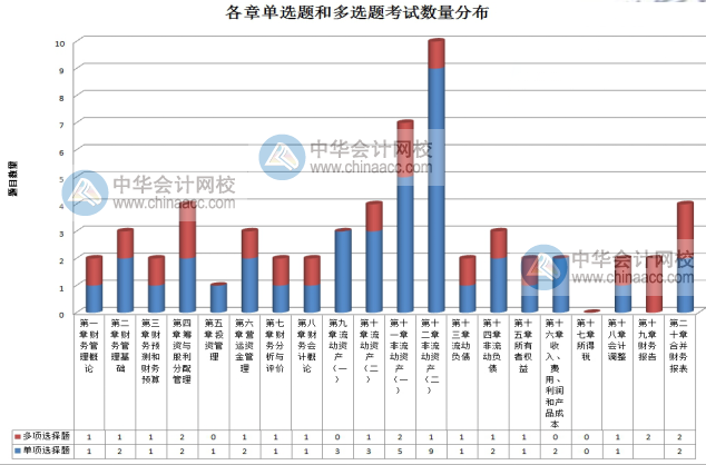 2020年稅務(wù)師考試《財務(wù)與會計(jì)》考情分析