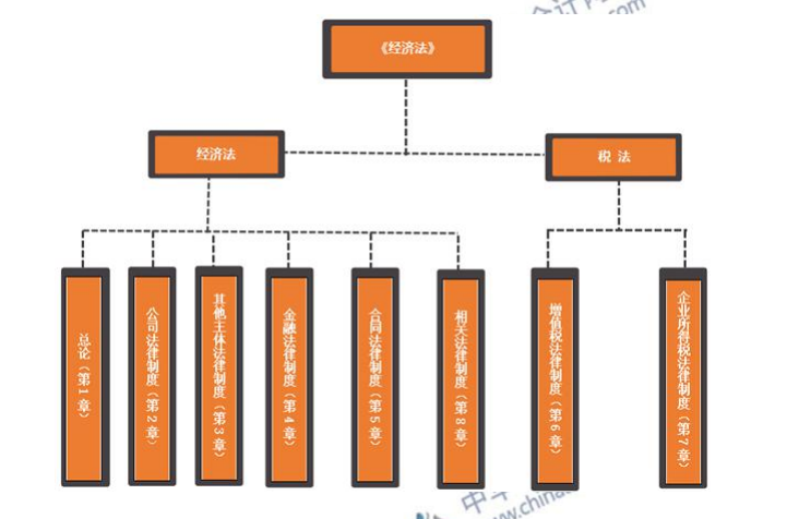 2020年中級會計職稱《經濟法》科目特點分析  速來查收！