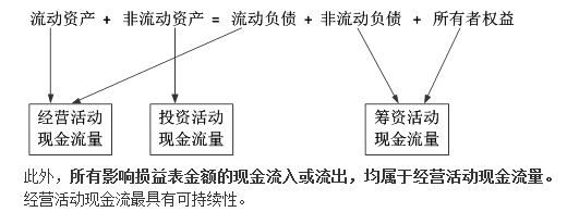 經(jīng)營(yíng)活動(dòng)
