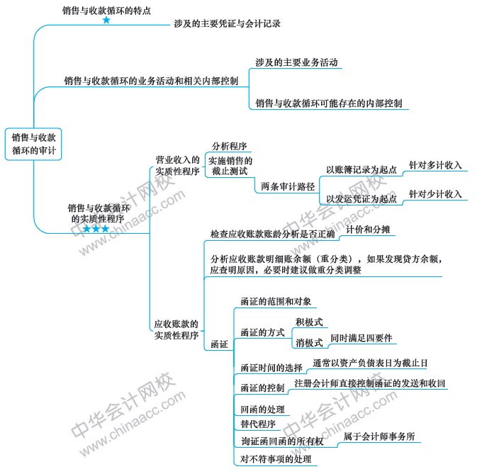 第6周：注會審計預習階段該學到這了?。?1.25-12.1）