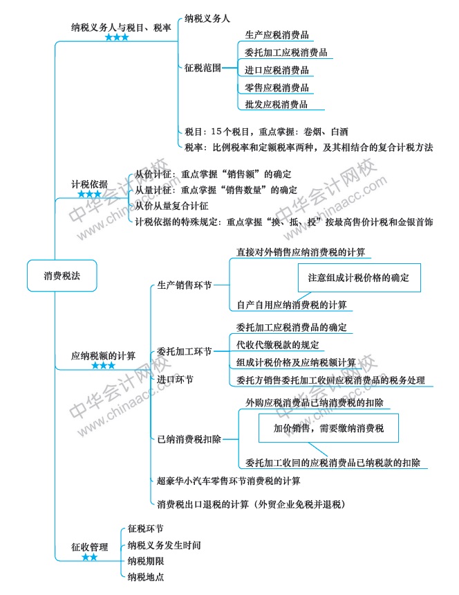 第6周：注會《稅法》預(yù)習(xí)階段怎么學(xué)？（11.25-12.1）