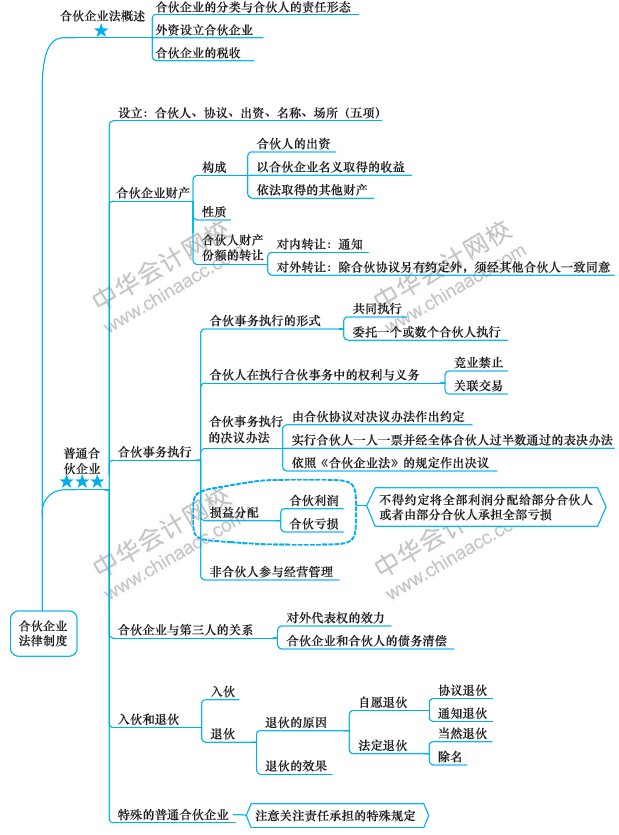 第6周：注會(huì)《經(jīng)濟(jì)法》預(yù)習(xí)進(jìn)度條 學(xué)霸都已經(jīng)學(xué)到這了！