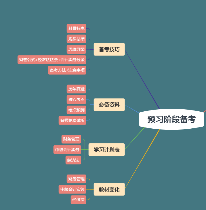 【下載版】2020年中級(jí)會(huì)計(jì)職稱(chēng)預(yù)習(xí)階段資料包！