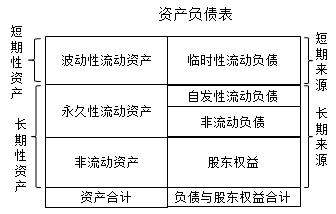 流動資產(chǎn)和流動負(fù)債的分類