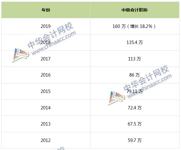 網(wǎng)校真實(shí)學(xué)員告訴你 你需要報(bào)考中級(jí)會(huì)計(jì)職稱嗎？？