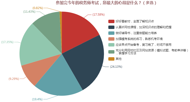 參加完今年的稅務(wù)師考試，您最大的心得是什么？