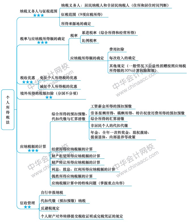 【視覺化思維】注會知識點總是看了就忘？方法在這里！