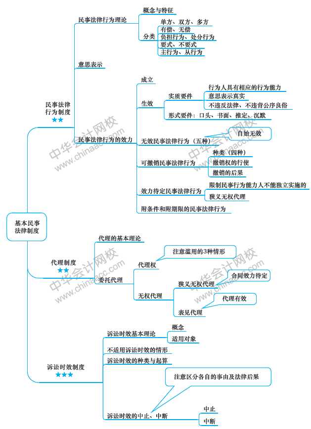 注會經(jīng)濟法備考路上的攔路虎？一張圖幫你解決！