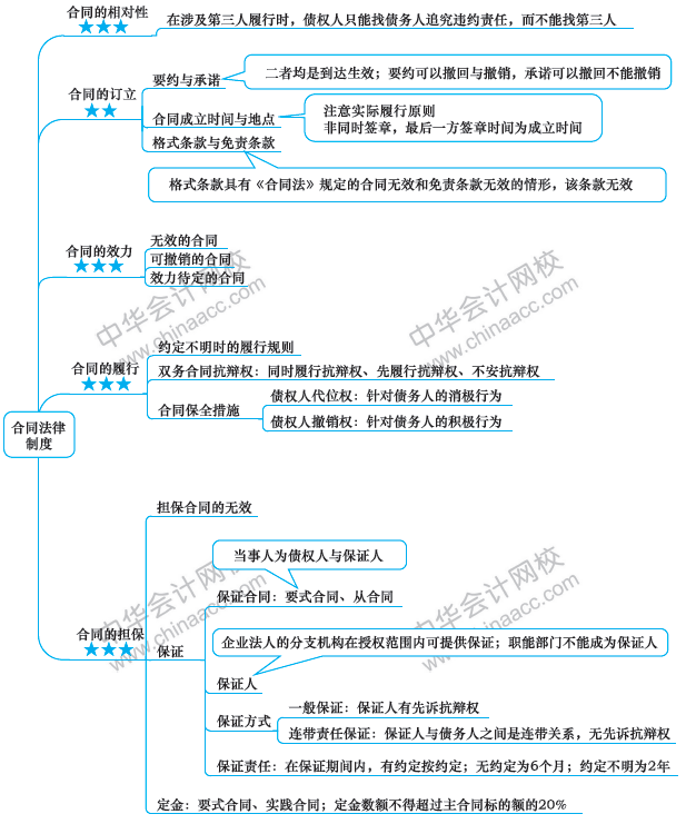 注會經(jīng)濟法備考路上的攔路虎？一張圖幫你解決！