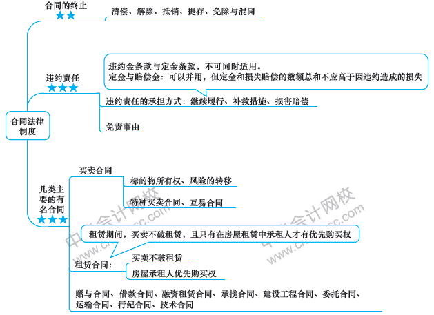 注會經(jīng)濟法備考路上的攔路虎？一張圖幫你解決！